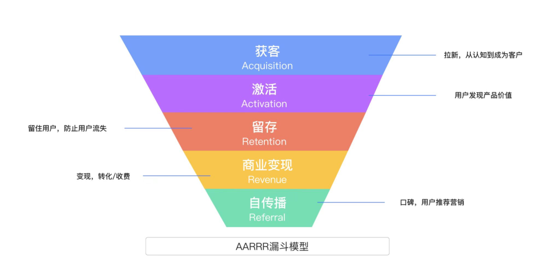 激活用户,留住用户:电商平台拉新的精细化运营