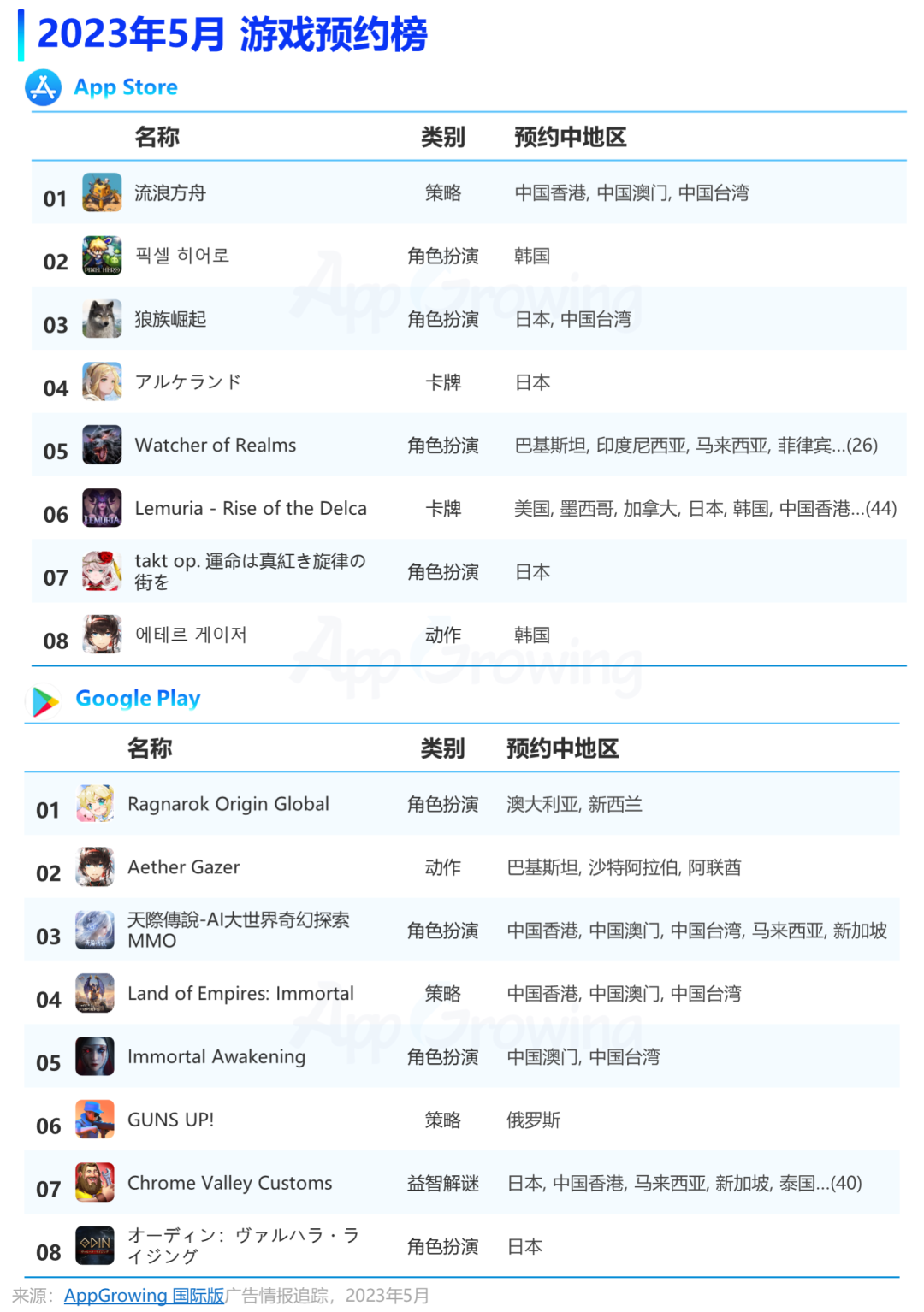 买量回暖?IGG、悠星、电魂加大投放力度,5月手游海外投放数据盘点