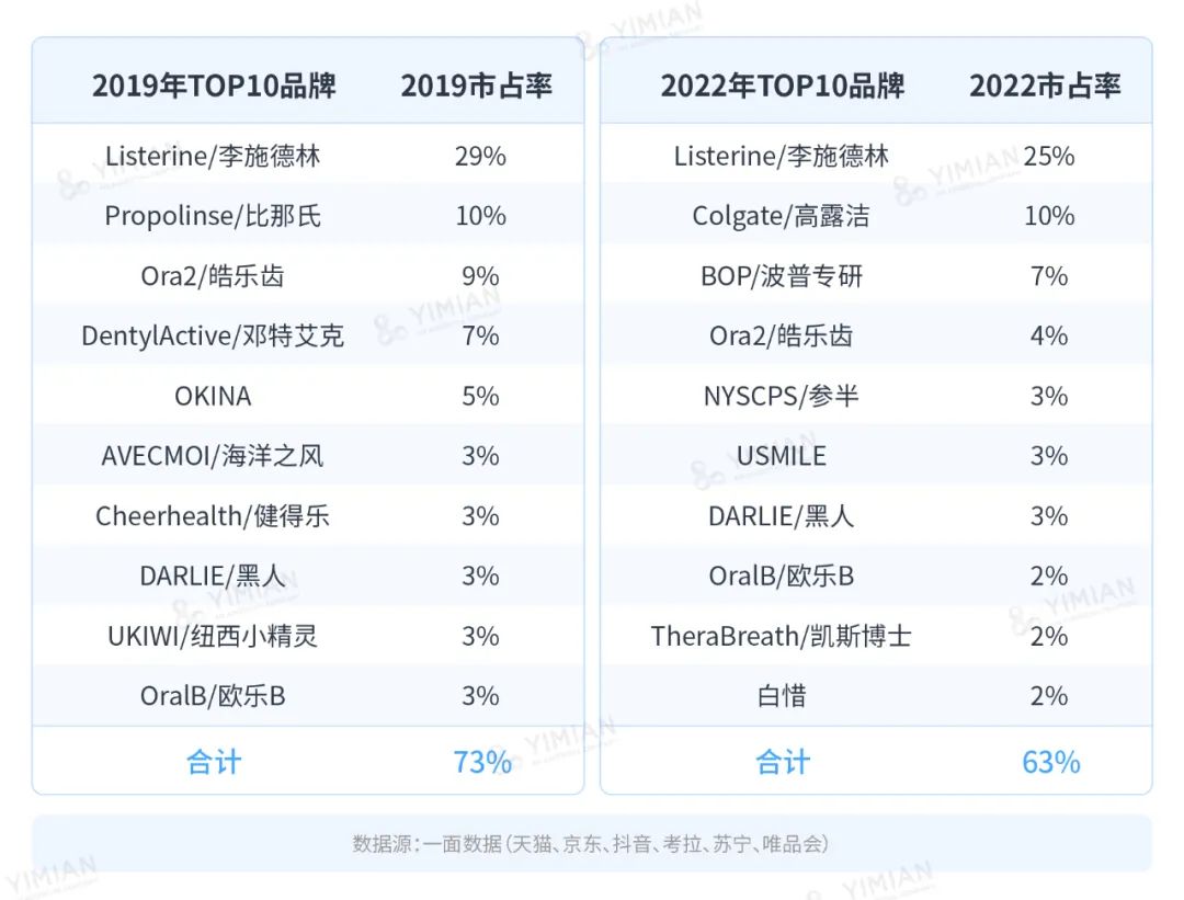 行业洞察 | 漱口水大混战:降温之后,谁在称霸市场?
