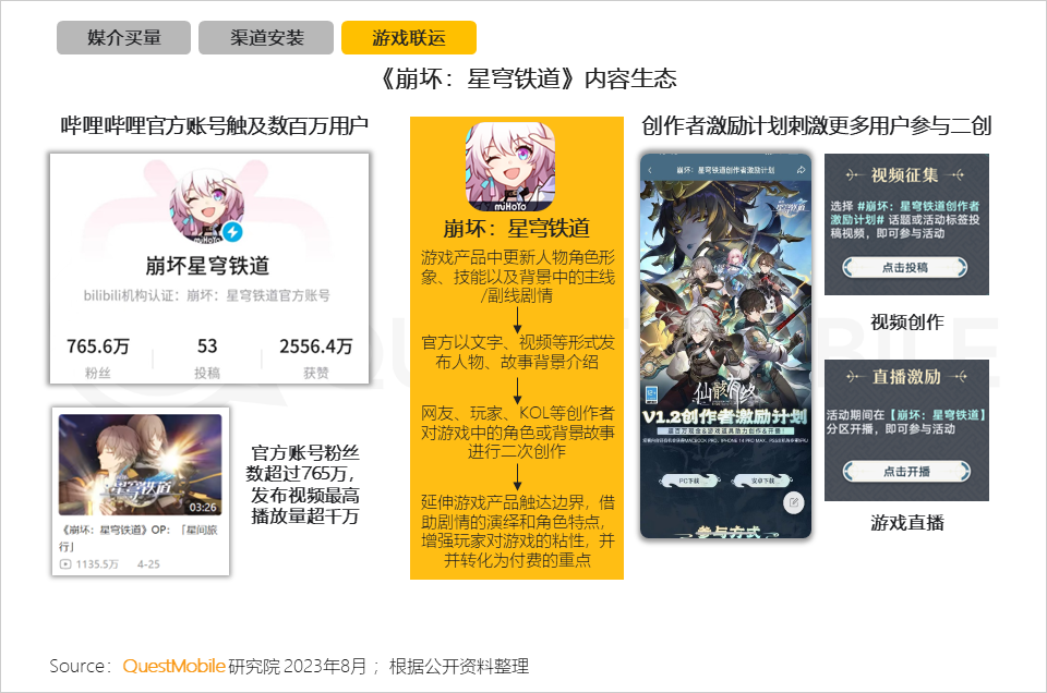 QuestMobile2023手机游戏行业洞察报告:手游用户规模6亿+,流量超百万游戏企业占17.6%,买量倾向短期快速投放策略