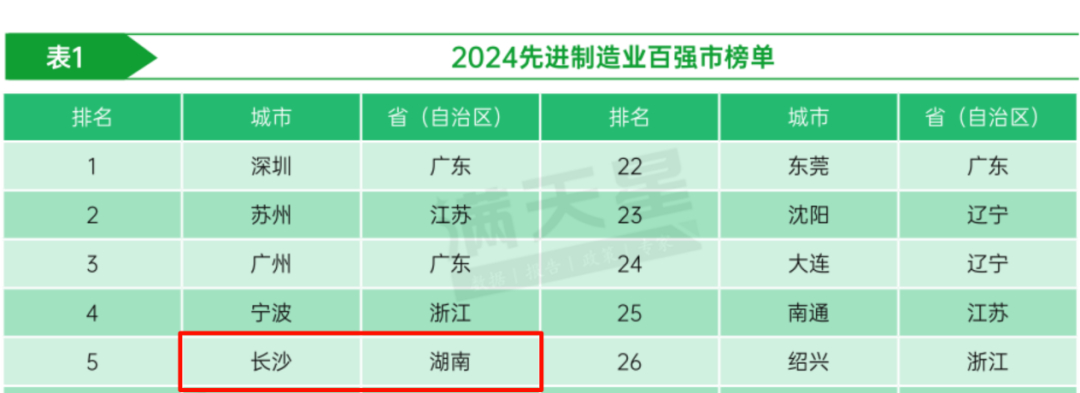 2025如何拼经济?长沙定调了