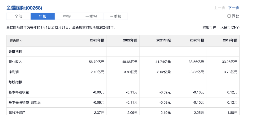 5年亏了14.5亿,徐少春要把金蝶带向何方?