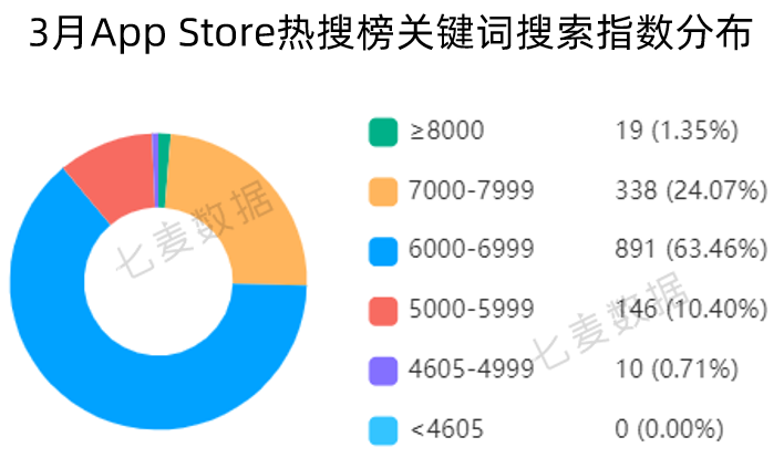 苹果上线 App 分析新工具;Today标签页广告已支持预定产品投放;App Store搜索标签页热搜词改版 | 3月推广报告
