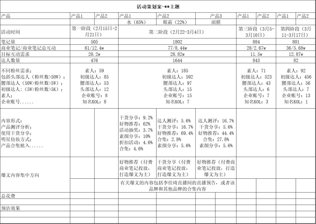 如何了解竞品的投放节奏和预算?怎么结合制作自家的品牌投放方案?(内附模板)