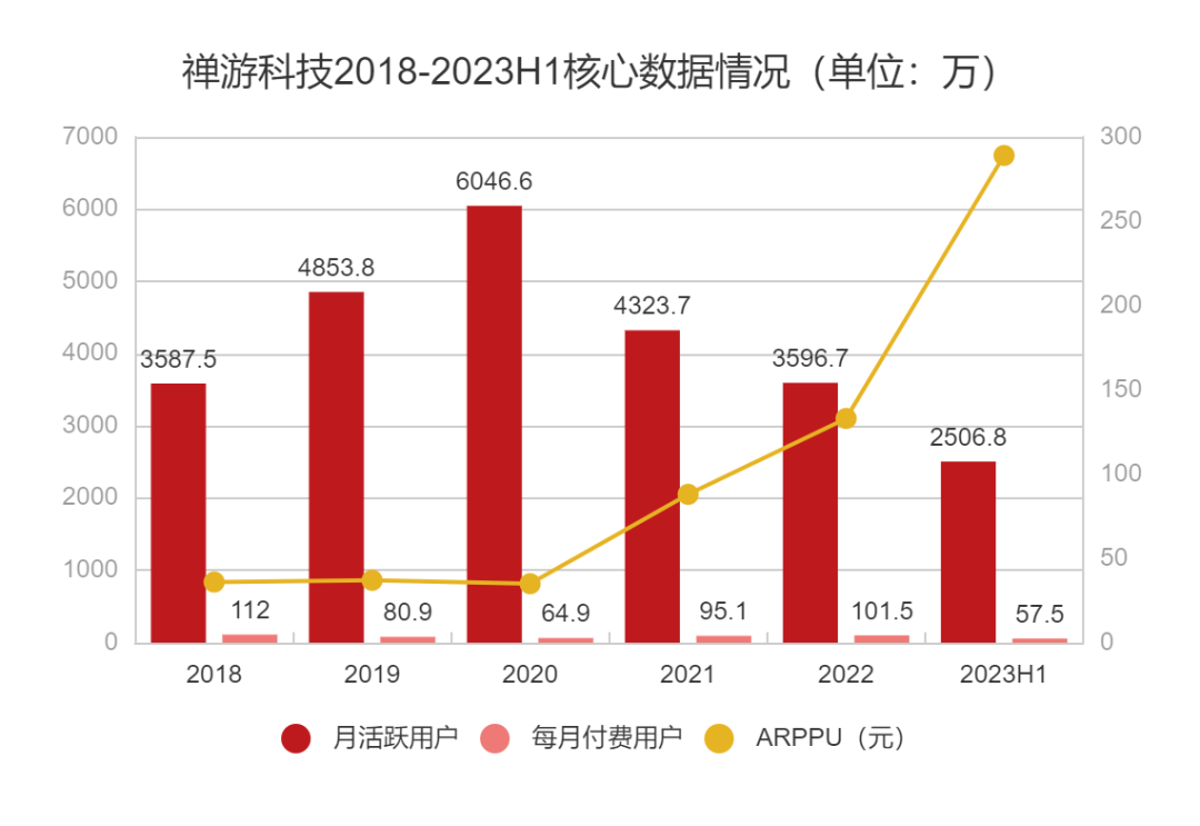 ARPPU一年暴涨两倍,这家游戏公司在直播间里发现了捷径