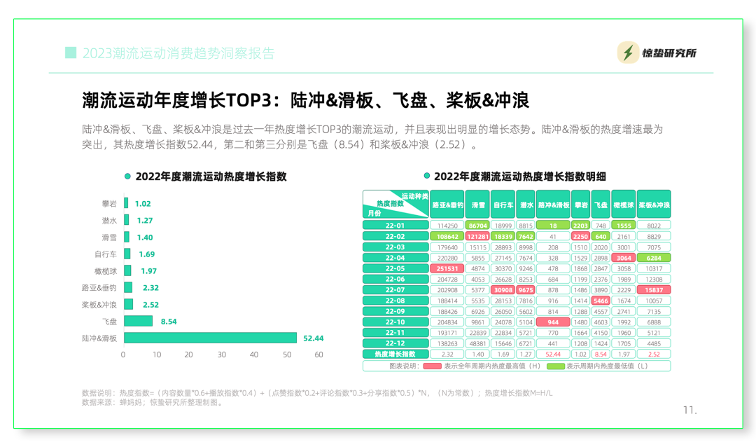 互联网基因驱动,小众运动流行丨《2023潮流运动消费趋势洞察报告》