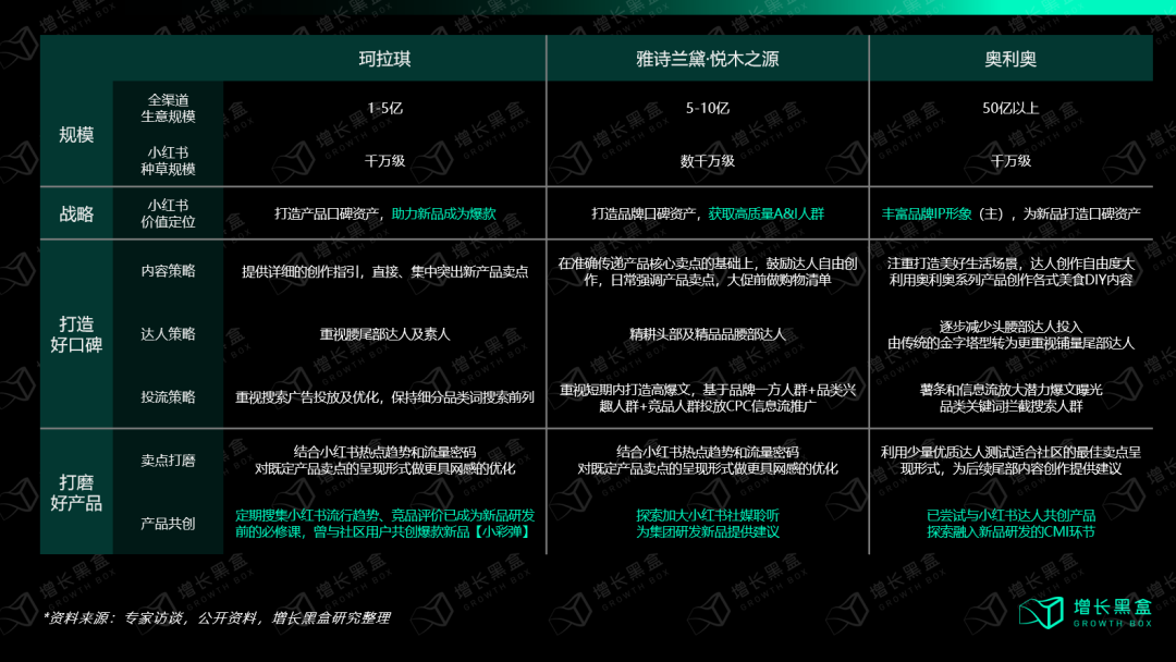 我们花一个月调研了小红书种草的新机会和增长策略