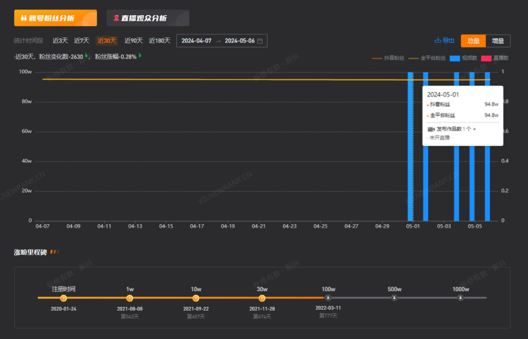 百度公关一号位,做了7天抖音网红