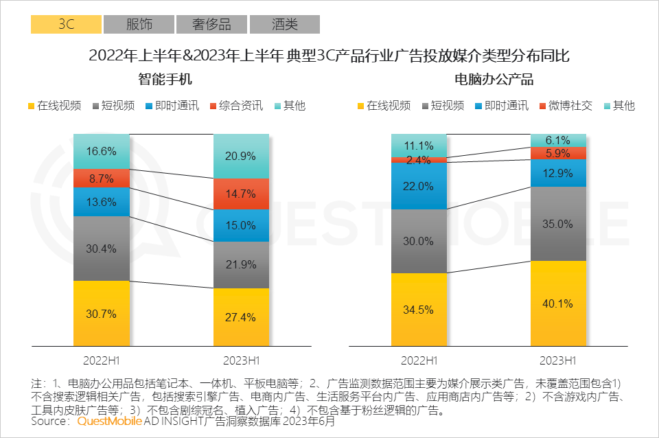QuestMobile2023互联网广告市场半年报告：市场规模同比增长5.2%，行业分化加剧，三大趋势延续