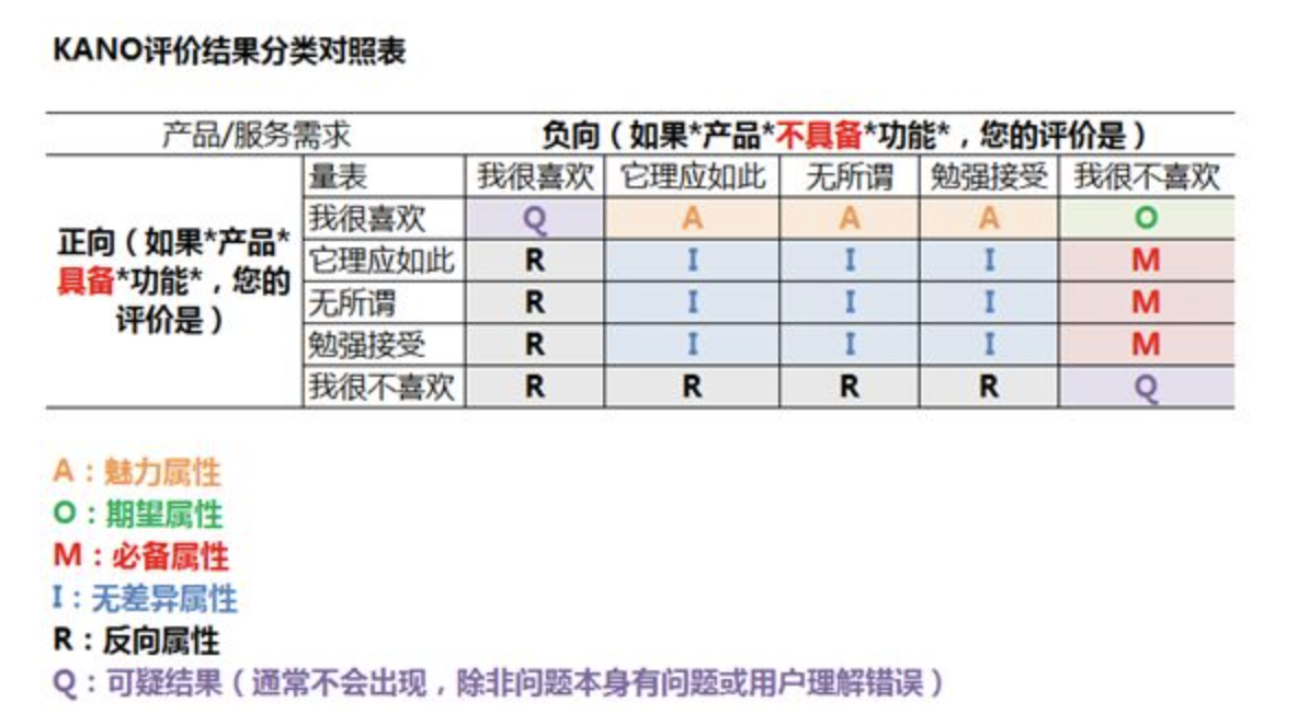 复盘学习Kano模型：模拟定义微信的需求分类