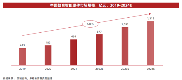 万物智能时代,“双减”后的教育智能硬件迎来新机遇!