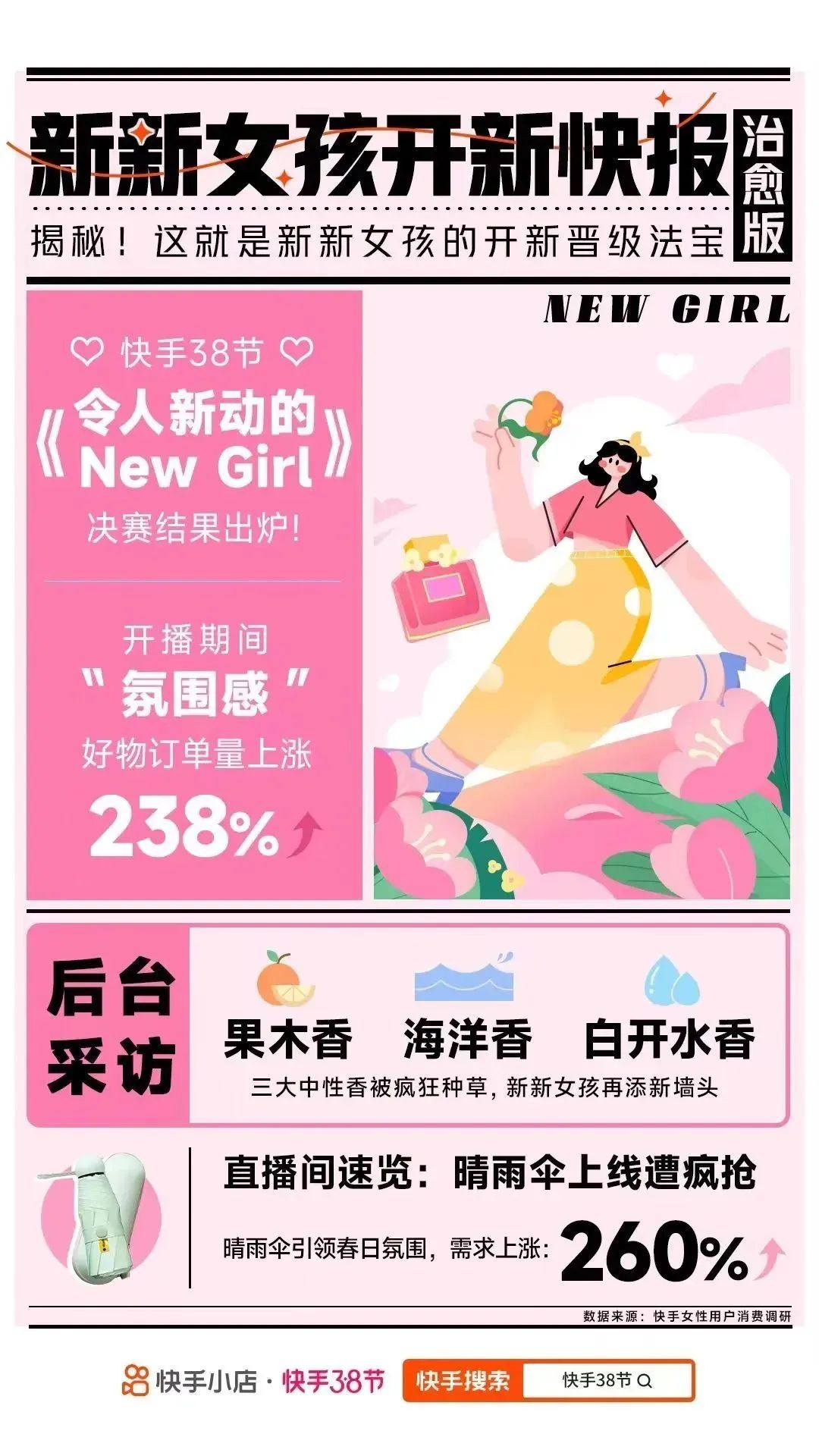 靠一个“新”字,快手电商把38春季营销活动玩出新高度