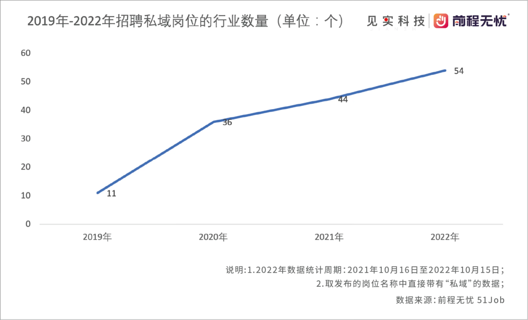 月薪万元以上是主流！2023私域人才需求与薪酬报告来了！