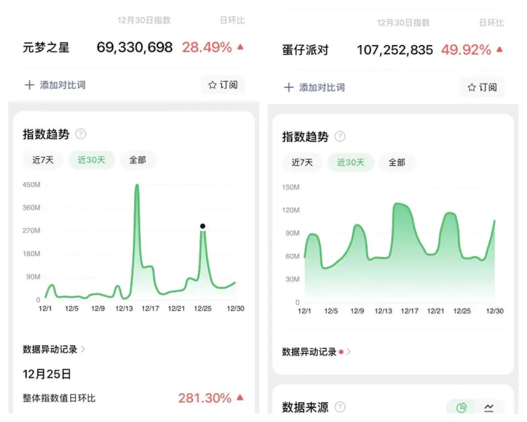腾讯《元梦之星》狂撒 14 亿，又一波赚钱机会来了？