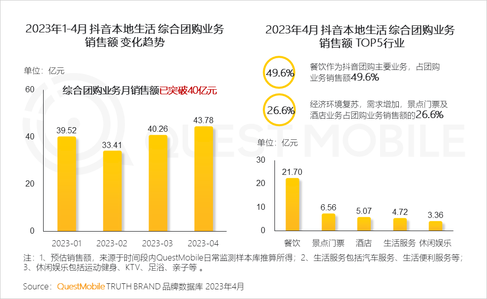 QuestMobile 2023年本地生活服务行业洞察:外卖用户2亿,“到家服务”战火燃起,京东、抖音、阿里系三方鏖战美团