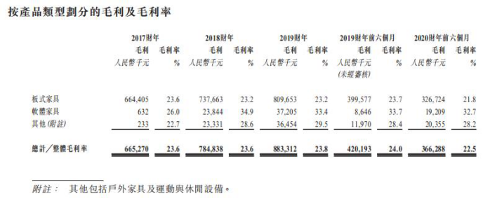 这类家具很赚钱，汇森家居半年卖了15亿，又一波造富潮