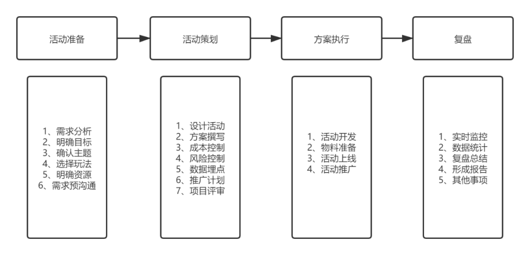 活动运营是什么意思(解析活动运营基本概述和入门典型问题)