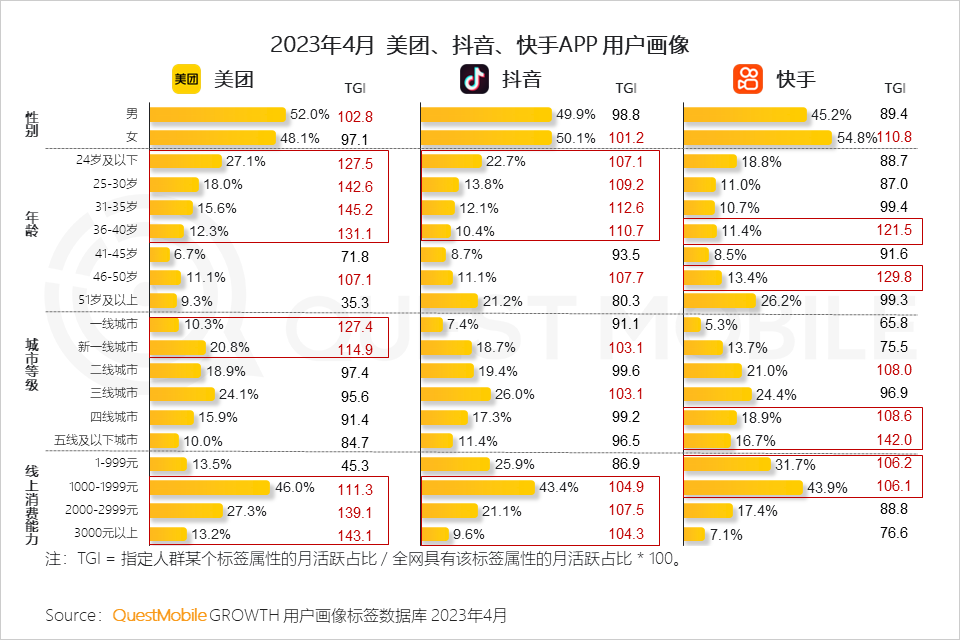 QuestMobile 2023年本地生活服务行业洞察:外卖用户2亿,“到家服务”战火燃起,京东、抖音、阿里系三方鏖战美团