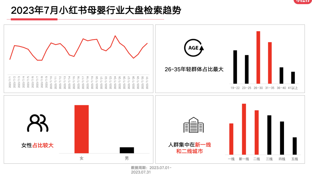 23年7月,小红书9大行业趋势分析