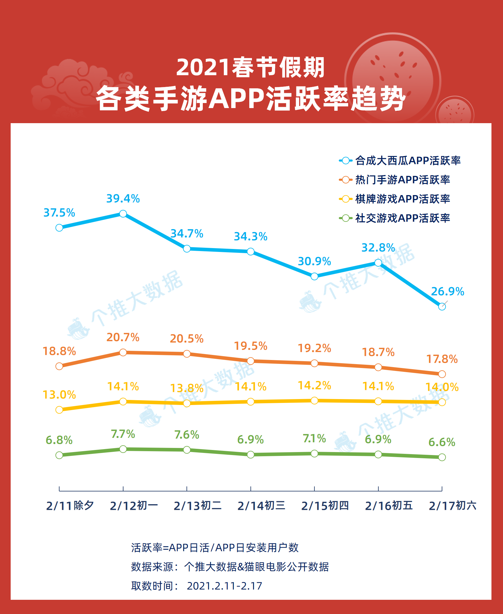 14、合成大西瓜各类游戏活跃率.png 14、合成大西瓜各类游戏活跃率.png