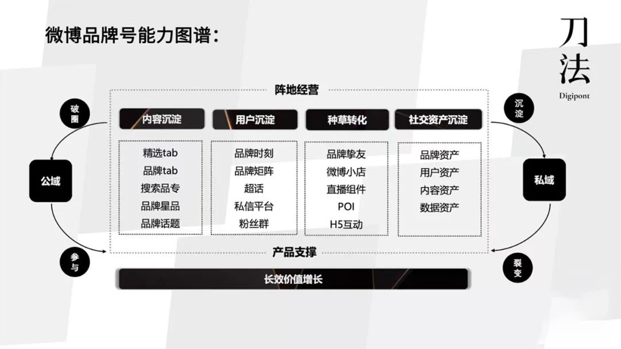 和品牌操盘手聊完后,刀法总结出微博营销53点要素 | 营销观察