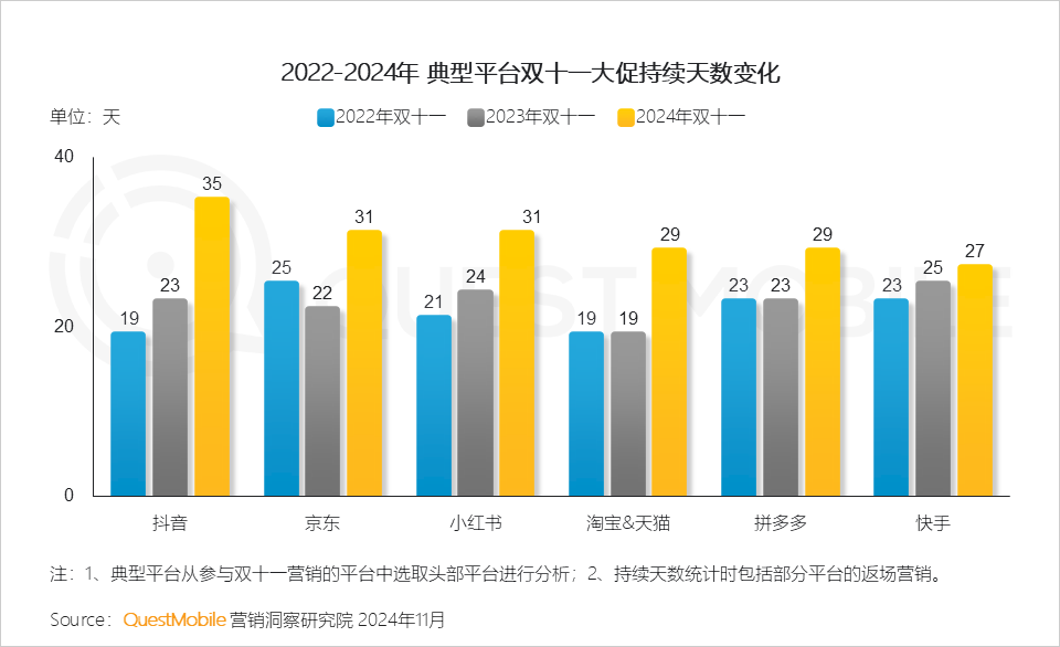 QuestMobile 2024年&ldquo;双十一&rdquo;洞察报告：营销节点拉长、模式融合创新叠加政府补贴，大促周期与体量双增！