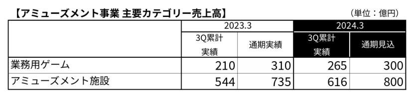 万代23年净赚32亿,高达+龙珠+海贼王三大IP营收199亿 | 雷报