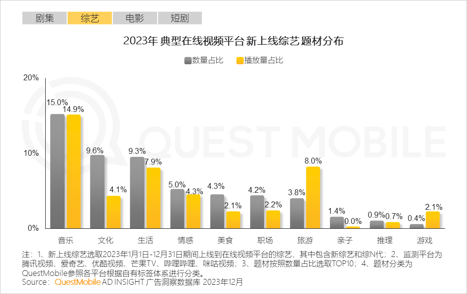 QuestMobile 2023年剧综影市场洞察：用户同质化，内容成突围关键，移动端商业化进入丰收期&hellip;&hellip;