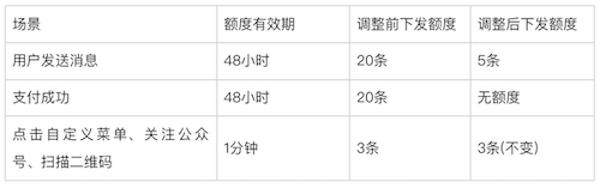 微信悄悄上线新规,订阅号迁移服务号,难!
