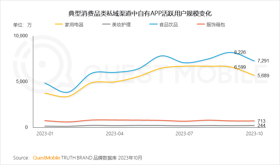 QuestMobile2023品牌私域流量发展洞察：私域用户粘性、消费力高于公域，食品饮品私域规模近1.9亿，三大差异化玩法形成