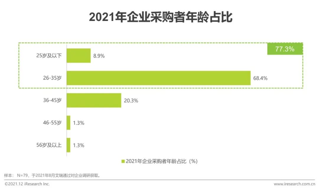 2021年中国企业采购电商市场研究报告