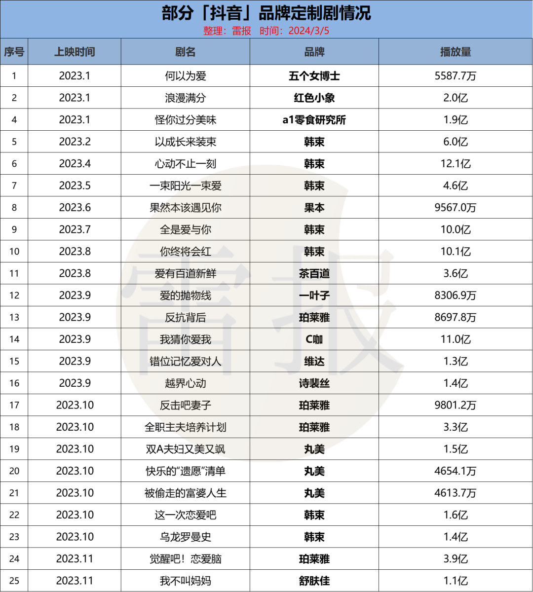押注500亿市场,短剧成为IP和品牌营销阵地,爆款=重复?|雷报