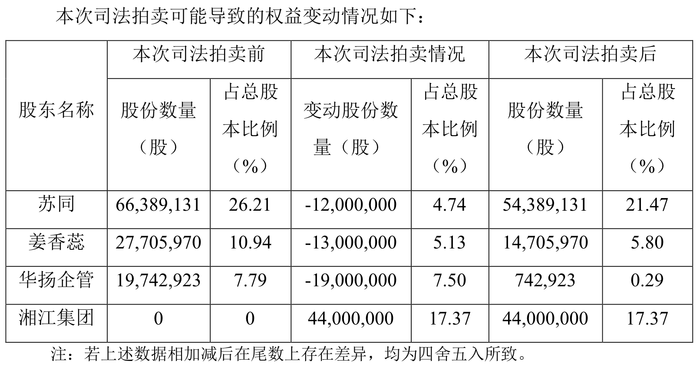 又被行政处罚,华扬联众创始人兼总经理苏同辞职