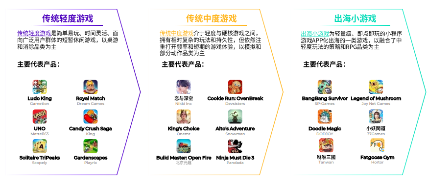 小游戏出海增幅超500%!中轻度产品出海正当时