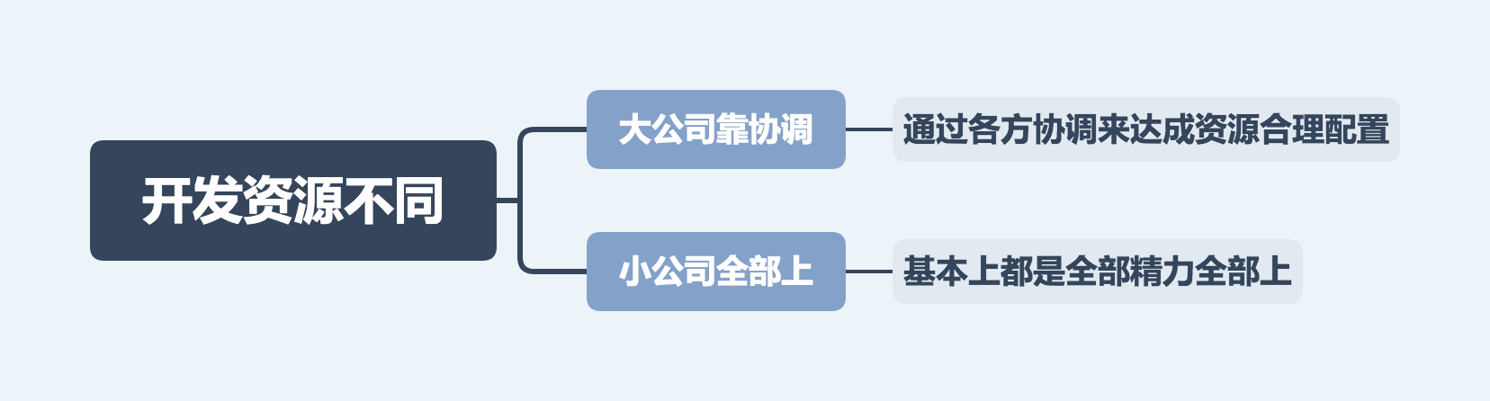 03-开发资源不同.png 03-开发资源不同.png