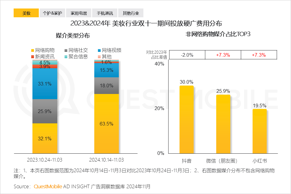 QuestMobile 2024年&ldquo;双十一&rdquo;洞察报告：营销节点拉长、模式融合创新叠加政府补贴，大促周期与体量双增！