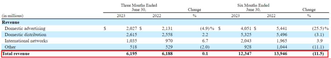 迪士尼乐园Q2收入600.44亿元,环球影城收入159.30亿元|雷报