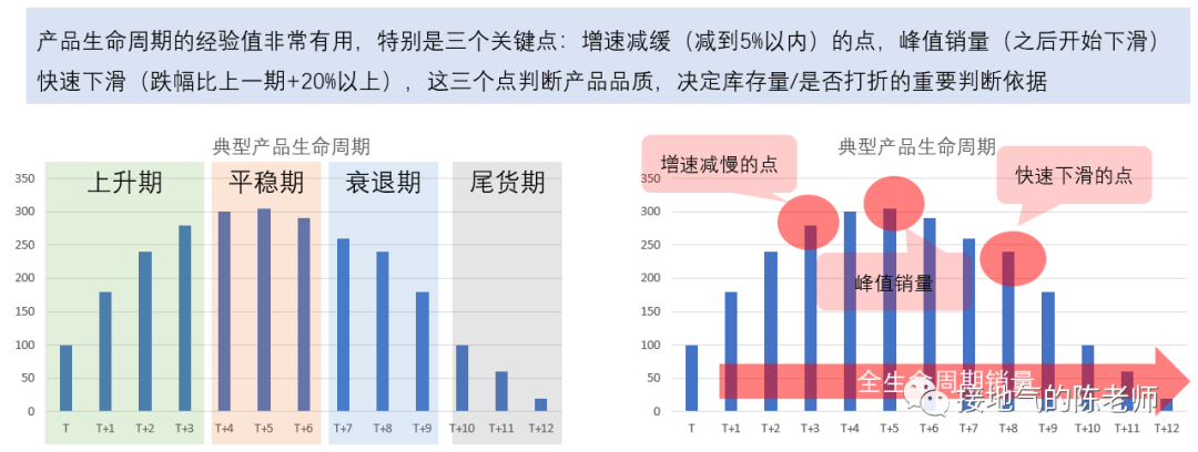 数据分析经典方法之：周期性分析法