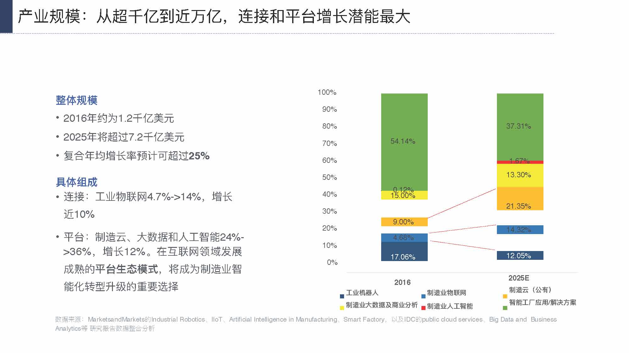 产业互联网发展趋势及机会分析报告（117页完整版），限时下载