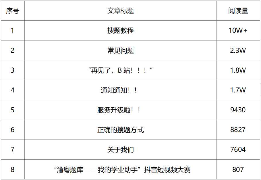 2年暴涨50万粉丝,公众号营收超百万!这家自媒体做了什么?