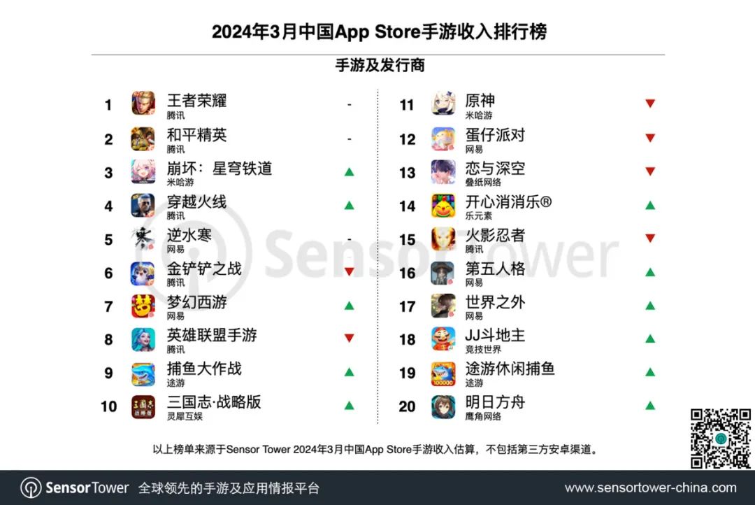 2024年3月中国手游发行商全球收入排行榜
