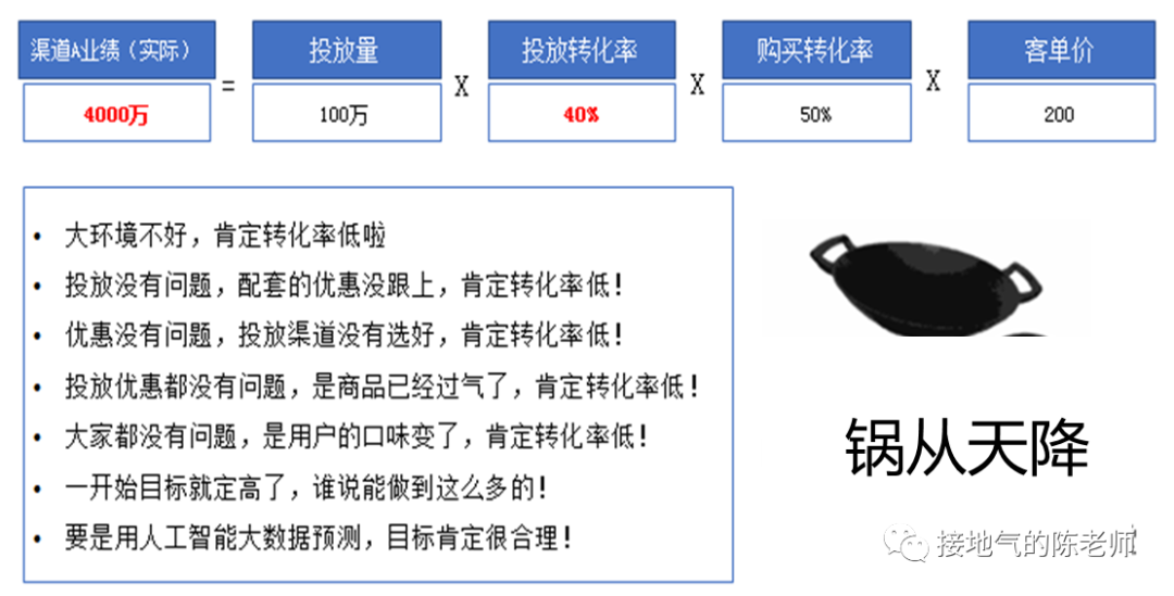 经营分析,如何诊断业务问题
