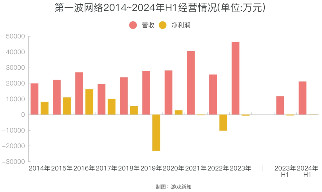 亏损上亿后,这家深圳厂商靠小游戏打了场翻身仗