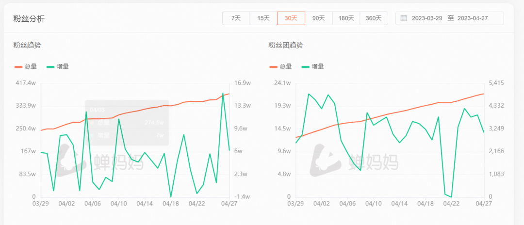 登上抖音总榜第二，谁在看鹿哈直播带货？