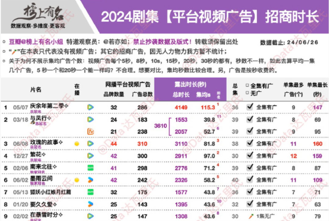 腾讯剧集四连爆,阅文赢麻了