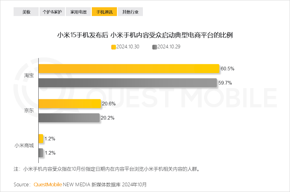 QuestMobile 2024年&ldquo;双十一&rdquo;洞察报告：营销节点拉长、模式融合创新叠加政府补贴，大促周期与体量双增！