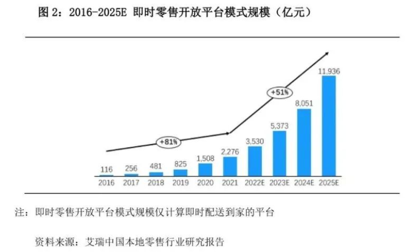 抖音跨入即时零售,千店万商该如何拥抱新风口?