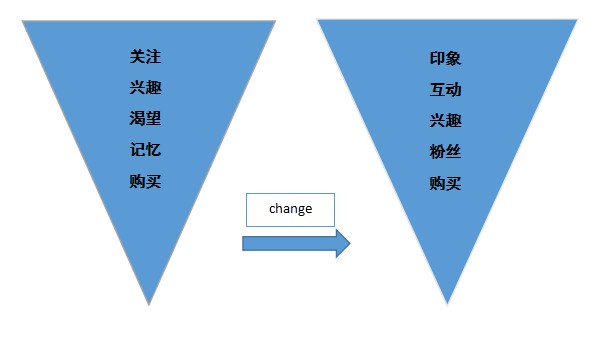 90%的新媒体人都在使用这三条营销理论,你呢?