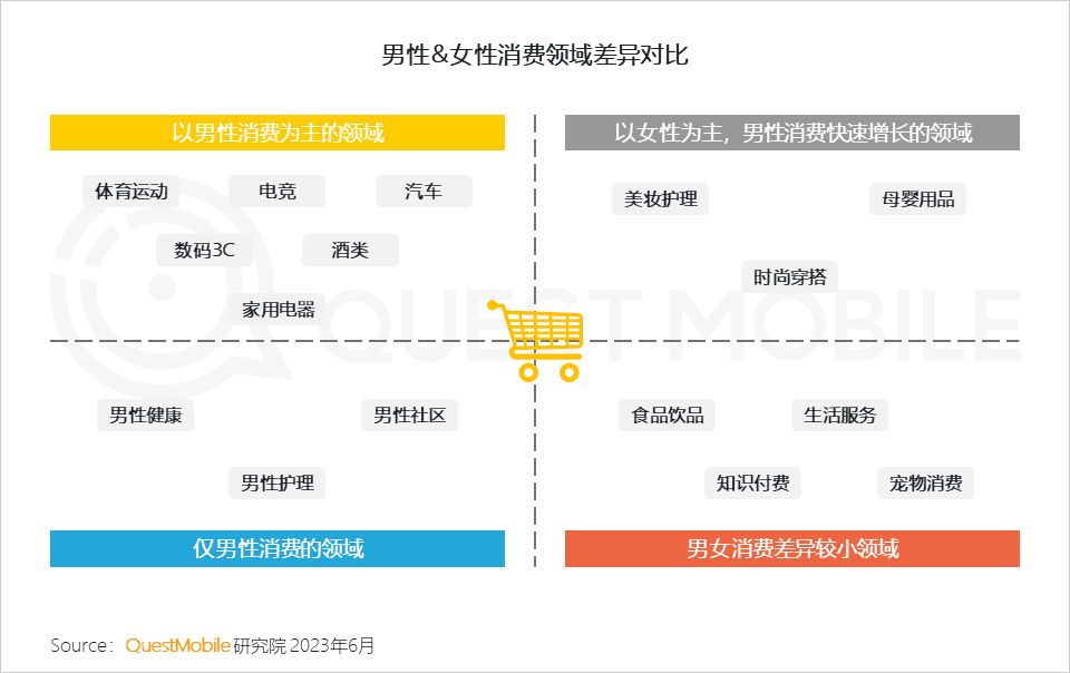 QuestMobile2023男性消费洞察报告:全网男性用户6.11亿,男性月人均时长及线上消费超千元分别增长1%、1.7%
