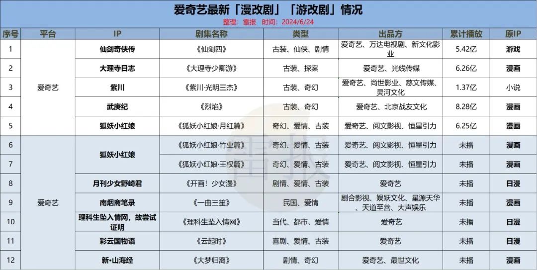 上半年已播10部漫游改剧，21部待播，爆款成&ldquo;稀缺&rdquo;｜雷报